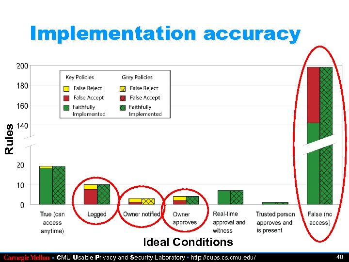 Rules Implementation accuracy Ideal Conditions • CMU Usable Privacy and Security Laboratory • http: