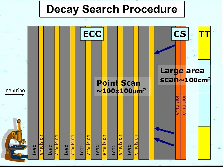 Lead emulsion neutrino Lead emulsion Lead emulsion ECC Point Scan ~100 x 100 m