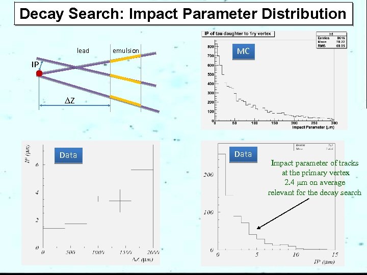Decay Search: Impact Parameter Distribution lead emulsion MC IP DZ Data Impact parameter of