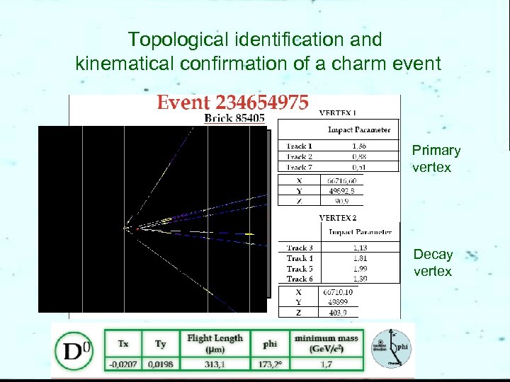 Topological identification and kinematical confirmation of a charm event Primary vertex Decay vertex 