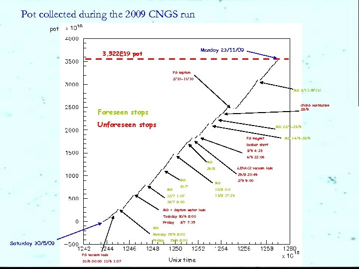 Pot collected during the 2009 CNGS run pot Monday 23/11/09 3. 522 E 19