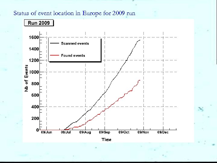 Nb of Events Status of event location in Europe for 2009 run Time 