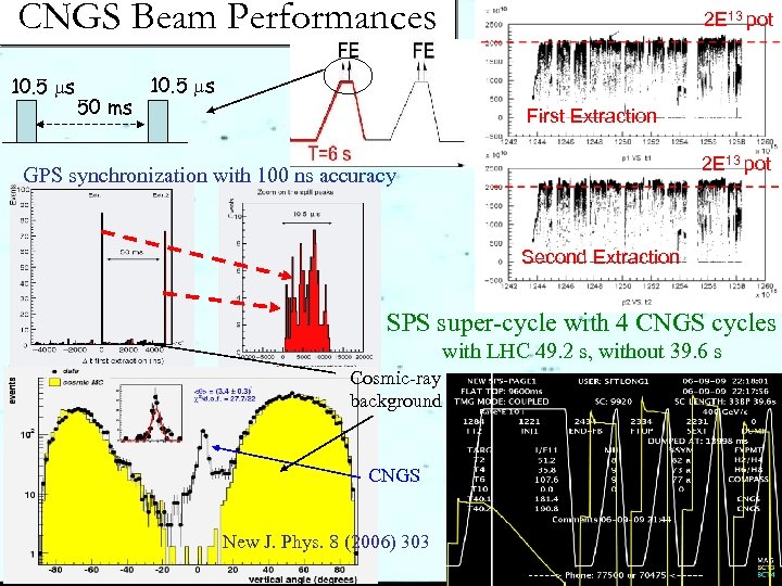 CNGS Beam Performances 10. 5 s 50 ms 2 E 13 pot 10. 5
