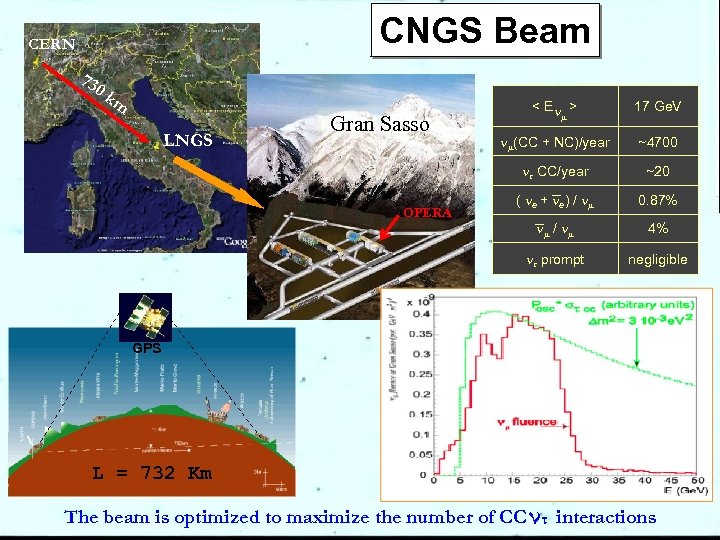 CNGS Beam CERN 73 CERN 0 k m LNGS OPERA (CC + NC)/year ~4700