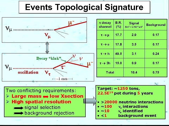 Events Topological Signature - 17. 7 2. 9 0. 17 17. 8 3. 5