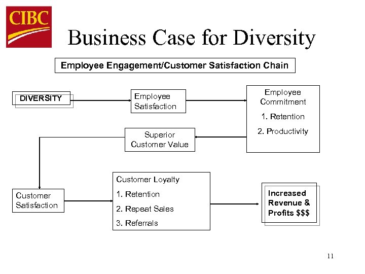 Business Case for Diversity Employee Engagement/Customer Satisfaction Chain DIVERSITY Employee Satisfaction Employee Commitment 1.