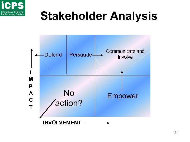 Stakeholder Analysis Defend I M P A C T Persuade No action? Communicate and