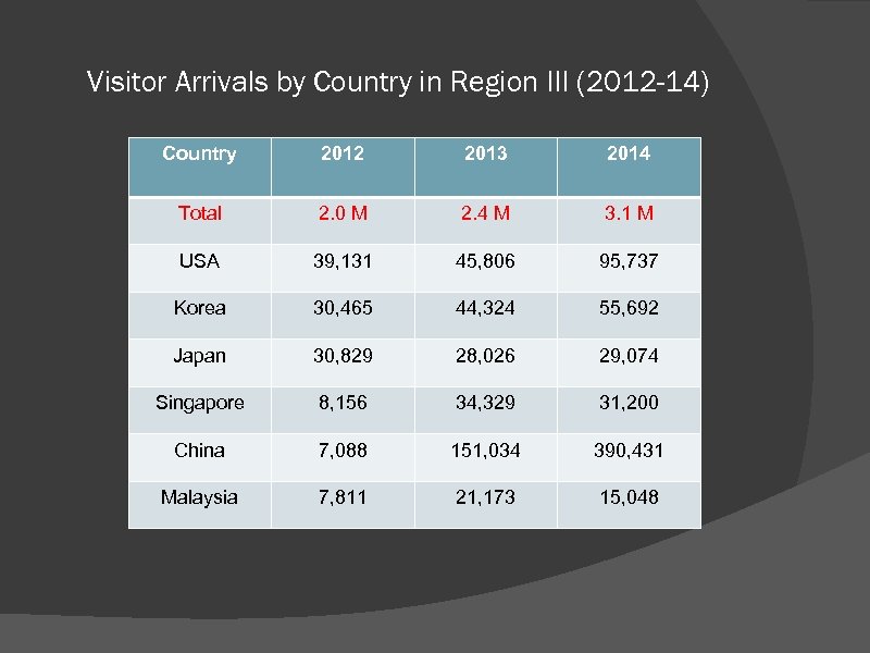 Visitor Arrivals by Country in Region III (2012 -14) Country 2012 2013 2014 Total