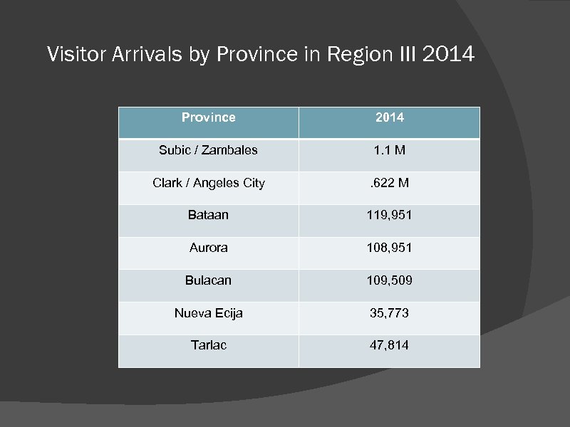 Visitor Arrivals by Province in Region III 2014 Province 2014 Subic / Zambales 1.