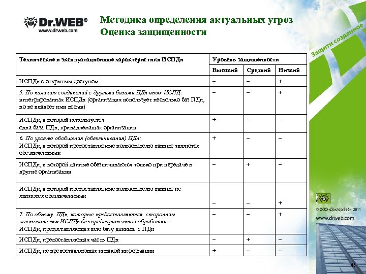 Методика угроз. Технические и эксплуатационные характеристики ИСПДН. Таблица 3 – модель угроз ИСПДН «предприятия». Уровень защищенности ИС ОП. Уровень защищенности ИСПДН.