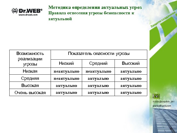 Методика определения актуальных угроз Правила отнесения угрозы безопасности к актуальной Возможность реализации угрозы Показатель