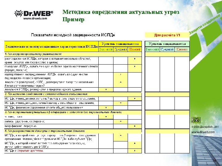 Модель угроз безопасности персональных данных образец