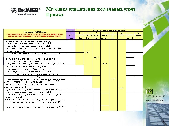 Методика определения актуальных угроз Пример 55 