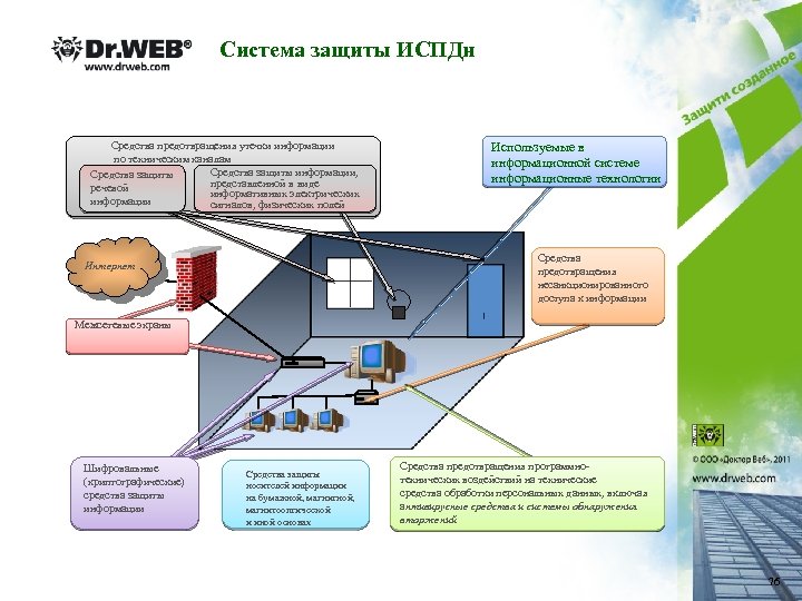 Система защиты ИСПДн Средства предотвращения утечки информации по техническим каналам Средства защиты информации, Средства