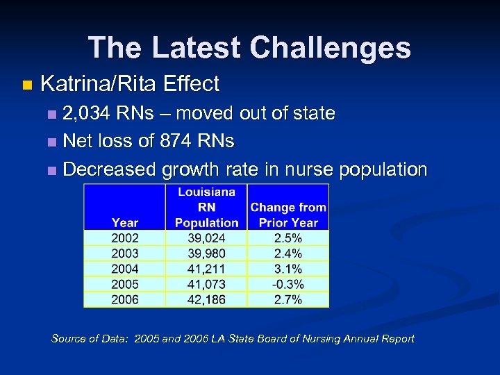 The Latest Challenges n Katrina/Rita Effect 2, 034 RNs – moved out of state