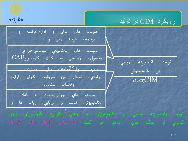  ﺭﻭﻳﻜﺮﺩ CIM ﺩﺭ ﺗﻮﻟﻴﺪ ﺳﻴﺴﺘﻢ ﻫﺎﻱ ﻣﺎﻟﻲ ﻭ ﺍﺩﺍﺭﻱ)ﺑﺮﻧﺎﻣﻪ ﺑﻮﺩﺟﻪ، ﻫﺰﻳﻨﻪ ﻳﺎﺑﻲ ﻭ.