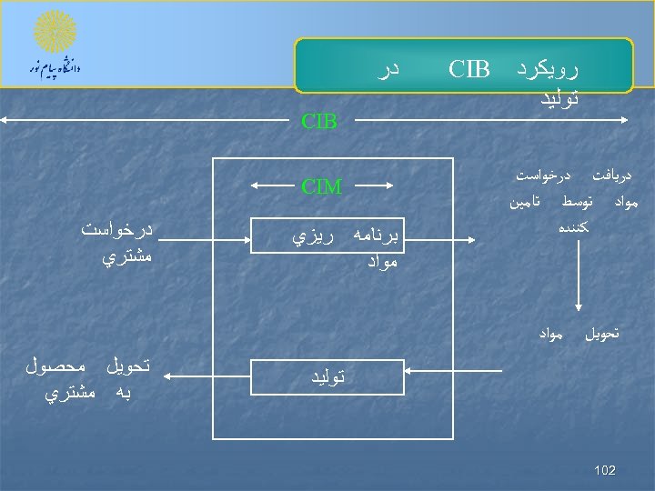 ﺭﻭﻳﻜﺮﺩ ﺗﻮﻟﻴﺪ ﺩﺭﻳﺎﻓﺖ ﺩﺭﺧﻮﺍﺳﺖ ﻣﻮﺍﺩ ﺗﻮﺳﻂ ﺗﺎﻣﻴﻦ ﻛﻨﻨﺪﻩ ﺗﺤﻮﻳﻞ CIB ﺩﺭ CIB CIM