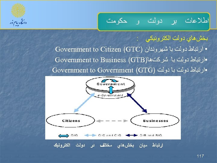  ﺩﻭﻟﺖ ﻭ ﺍﻃﻼﻋﺎﺕ ﺑﺮ ﺑﺨﺶﻫﺎﻱ ﺩﻭﻟﺖ ﺍﻟﻜﺘﺮﻭﻧﻴﻜﻲ ﺣﻜﻮﻣﺖ : • ﺍﺭﺗﺒﺎﻁ ﺩﻭﻟﺖ ﺑﺎ
