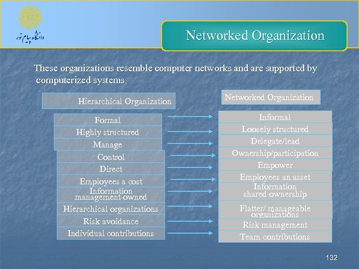 Networked Organization These organizations resemble computer networks and are supported by computerized systems Hierarchical