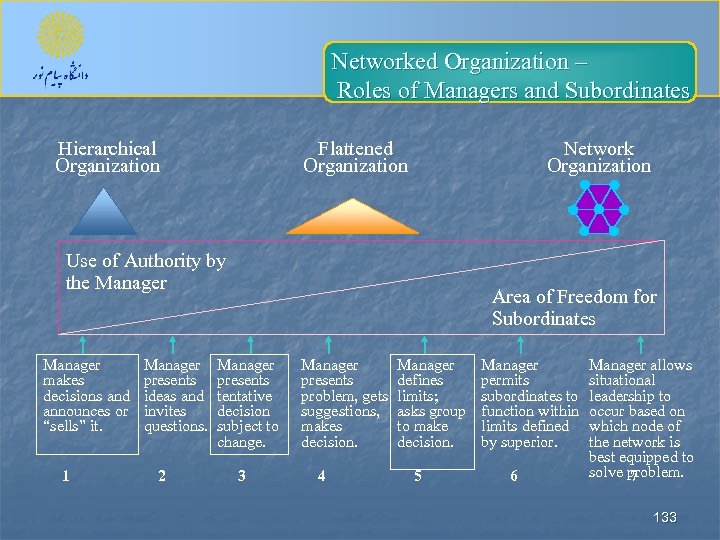 Networked Organization – Roles of Managers and Subordinates Hierarchical Organization Flattened Organization Use of