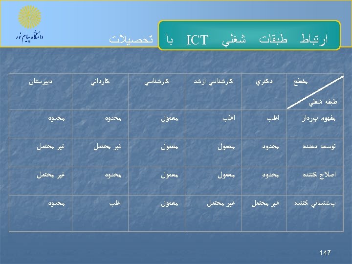  ﺍﺭﺗﺒﺎﻁ ﻣﻘﻄﻊ ﻃﺒﻘﺎﺕ ﺩﻛﺘﺮﻱ ﺷﻐﻠﻲ ICT ﻛﺎﺭﺷﻨﺎﺳﻲ ﺍﺭﺷﺪ ﺑﺎ ﺗﺤﺼﻴﻼﺕ ﻛﺎﺭﺷﻨﺎﺳﻲ ﻛﺎﺭﺩﺍﻧﻲ ﺩﺑﻴﺮﺳﺘﺎﻥ