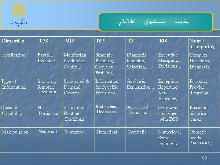  ﺍﻃﻼﻋﺎﺗﻲ ﺳﻴﺴﺘﻤﻬﺎﻱ ﻣﻘﺎﻳﺴﻪ Dimension TPS MIS DSS ES EIS Neural Computing Application Payroll,