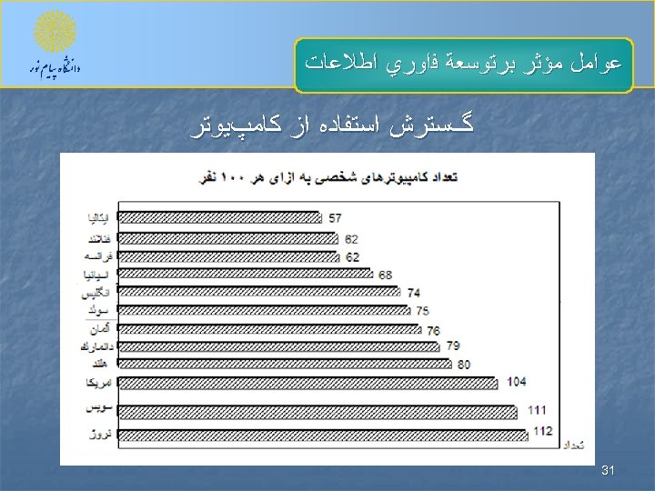  ﻋﻮﺍﻣﻞ ﻣﺆﺜﺮ ﺑﺮﺗﻮﺳﻌﺔ ﻓﺍﻭﺭﻱ ﺍﻃﻼﻋﺎﺕ گﺴﺘﺮﺵ ﺍﺳﺘﻔﺎﺩﻩ ﺍﺯ ﻛﺎﻣپﻴﻮﺗﺮ 13 