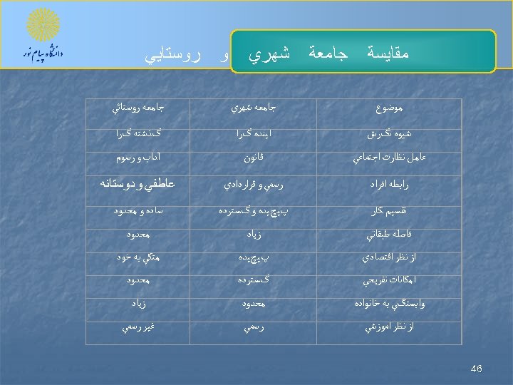  ﻣﻘﺎﻳﺴﺔ ﺟﺎﻣﻌﺔ ﺷﻬﺮﻱ ﻭ ﺭﻭﺳﺘﺎﻳﻲ ﻣﻮﺿﻮﻉ ﺷﻴﻮﻩ ﻧگﺮﺵ آﻴﻨﺪﻩ گﺮﺍ گﺬﺷﺘﻪ گﺮﺍ ﻋﺎﻣﻞ