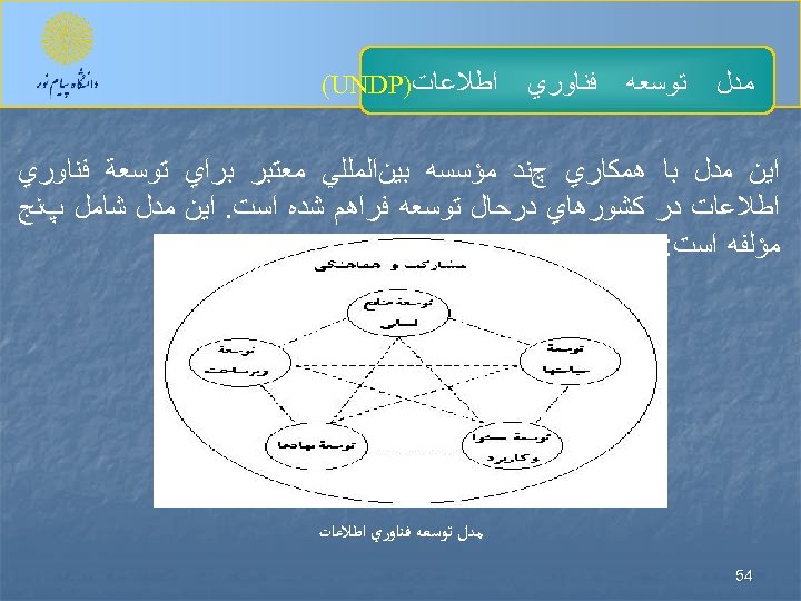  ﻣﺪﻝ ﺗﻮﺳﻌﻪ ﻓﻨﺎﻭﺭﻱ ﺍﻃﻼﻋﺎﺕ) (UNDP ﺍﻳﻦ ﻣﺪﻝ ﺑﺎ ﻫﻤﻜﺎﺭﻱ چﻨﺪ ﻣﺆﺴﺴﻪ ﺑﻴﻦﺍﻟﻤﻠﻠﻲ ﻣﻌﺘﺒﺮ