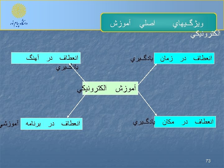  ﻭﻳژگﻴﻬﺎﻱ ﺍﻟﻜﺘﺮﻭﻧﻴﻜﻲ ﺍﺻﻠﻲ ﺍﻧﻌﻄﺎﻑ ﺩﺭ ﺯﻣﺎﻥ ﺍﻧﻌﻄﺎﻑ ﺩﺭ ﻣﻜﺎﻥ آﻤﻮﺯﺵ ﻳﺎﺩگﻴﺮﻱ آﻤﻮﺯﺵ 37