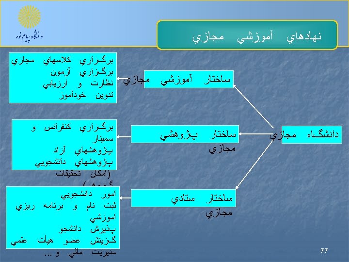  ﻧﻬﺎﺩﻫﺎﻱ آﻤﻮﺯﺷﻲ ﻣﺠﺎﺯﻱ ﺳﺎﺧﺘﺎﺭ آﻤﻮﺯﺷﻲ ﺳﺎﺧﺘﺎﺭ ﻣﺠﺎﺯﻱ ﺩﺍﻧﺸگﺎﻩ 77 ﻣﺠﺎﺯﻱ ﺳﺎﺧﺘﺎﺭ ﻣﺠﺎﺯﻱ پژﻮﻫﺸﻲ