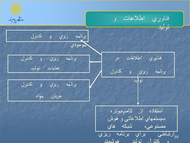  ﻓﻨﺎﻭﺭﻱ ﺗﻮﻟﻴﺪ ﺍﻃﻼﻋﺎﺕ ﻭ ﺑﺮﻧﺎﻣﻪ ﻣﻮﺟﻮﺩﻱ ﻓﻨﺎﻭﺭﻱ ﺑﺮﻧﺎﻣﻪ ﺍﻃﻼﻋﺎﺕ ﺭﻳﺰﻱ ﺗﻮﻟﻴﺪ ﻭ ﺩﺭ