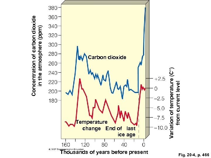 Temperature change End of last ice age Thousands of years before present Variation of