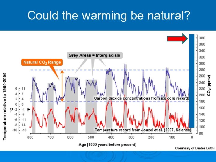 Could the warming be natural? 