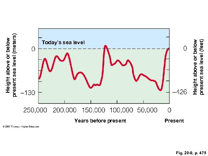 Height above or below present sea level (meters) Years before present Height above or