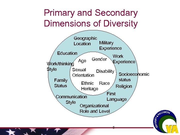Primary and Secondary Dimensions of Diversity Geographic Military Location Experience Education Work Gender Age