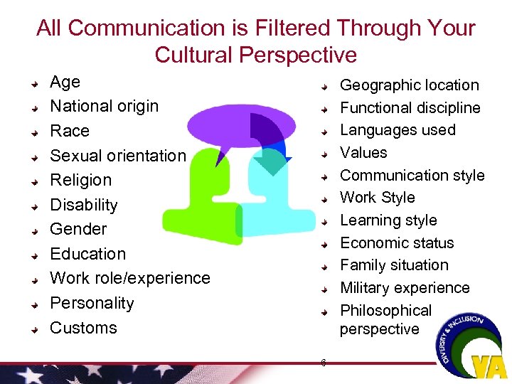 All Communication is Filtered Through Your Cultural Perspective Age National origin Race Sexual orientation