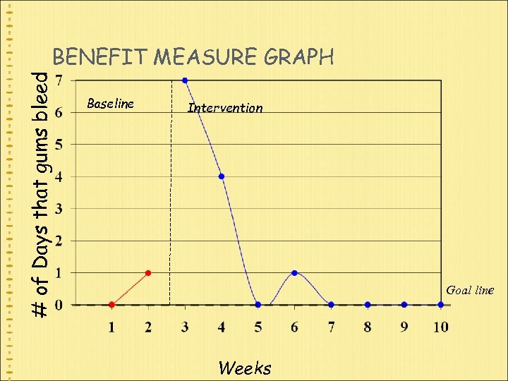 # of Days that gums bleed BENEFIT MEASURE GRAPH Baseline Intervention Goal line Weeks