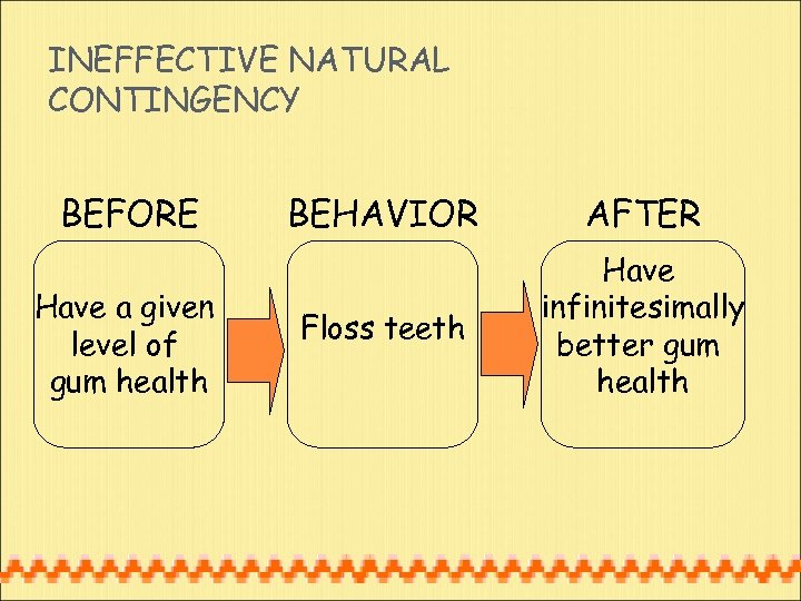 INEFFECTIVE NATURAL CONTINGENCY BEFORE Have a given level of gum health BEHAVIOR AFTER Floss