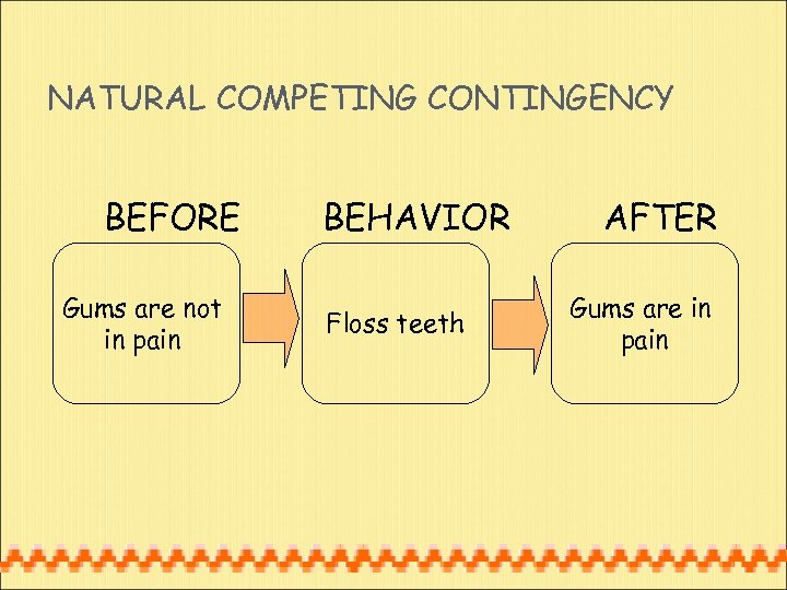 NATURAL COMPETING CONTINGENCY BEFORE Gums are not in pain BEHAVIOR Floss teeth AFTER Gums