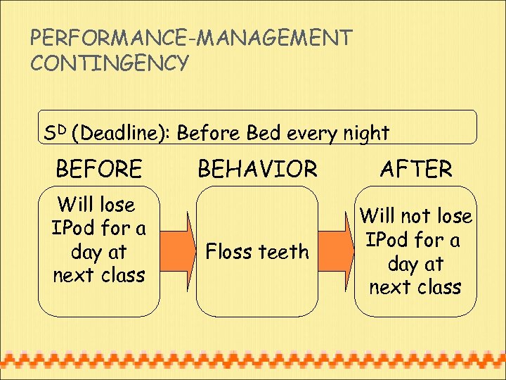PERFORMANCE-MANAGEMENT CONTINGENCY SD (Deadline): Before Bed every night BEFORE Will lose IPod for a