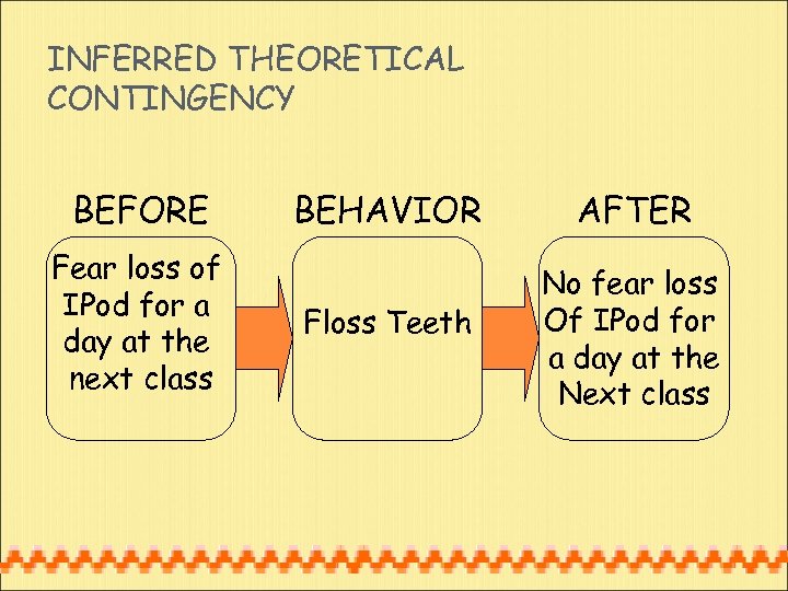 INFERRED THEORETICAL CONTINGENCY BEFORE Fear loss of IPod for a day at the next