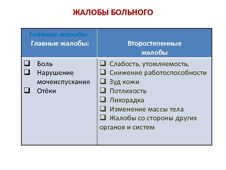 Виды жалоб. Основные жалобы больного. Основные и дополнительные жалобы больного. Основные и второстепенные жалобы. Основные и второстепенные жалобы пациента.