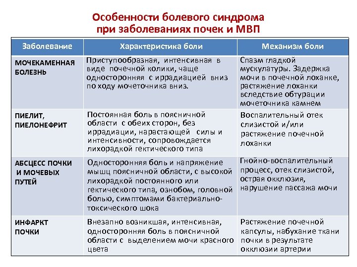 Особенности болевого синдрома при заболеваниях почек и МВП Заболевание Характеристика боли Механизм боли МОЧЕКАМЕННАЯ