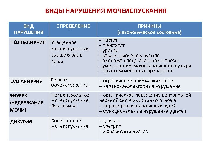 ВИДЫ НАРУШЕНИЯ МОЧЕИСПУСКАНИЯ ВИД НАРУШЕНИЯ ОПРЕДЕЛЕНИЕ ПРИЧИНЫ (патологическое состояние) ПОЛЛАКИУРИЯ Учащенное мочеиспускание, свыше 6