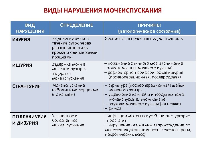 ВИДЫ НАРУШЕНИЯ МОЧЕИСПУСКАНИЯ ВИД НАРУШЕНИЯ ОПРЕДЕЛЕНИЕ ПРИЧИНЫ (патологическое состояние) ИЗУРИЯ Выделение мочи в течение