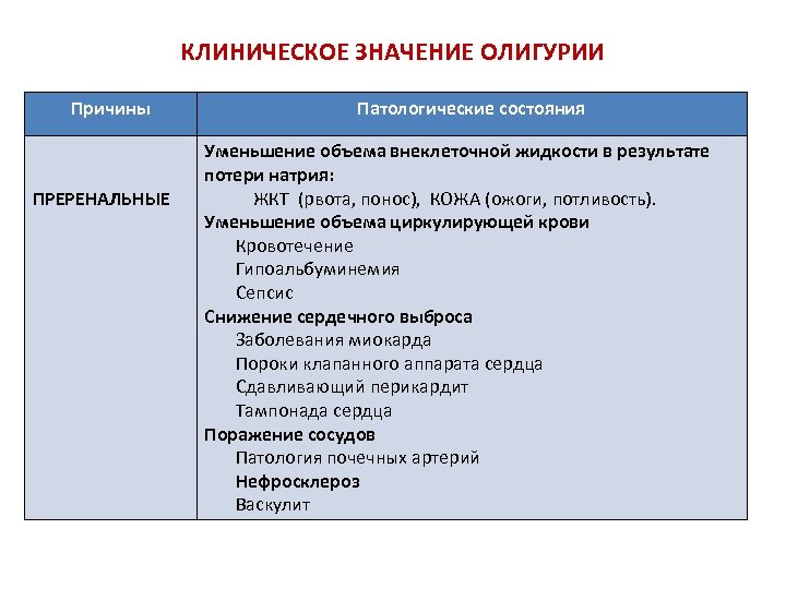 КЛИНИЧЕСКОЕ ЗНАЧЕНИЕ ОЛИГУРИИ Причины ПРЕРЕНАЛЬНЫЕ Патологические состояния Уменьшение объема внеклеточной жидкости в результате потери