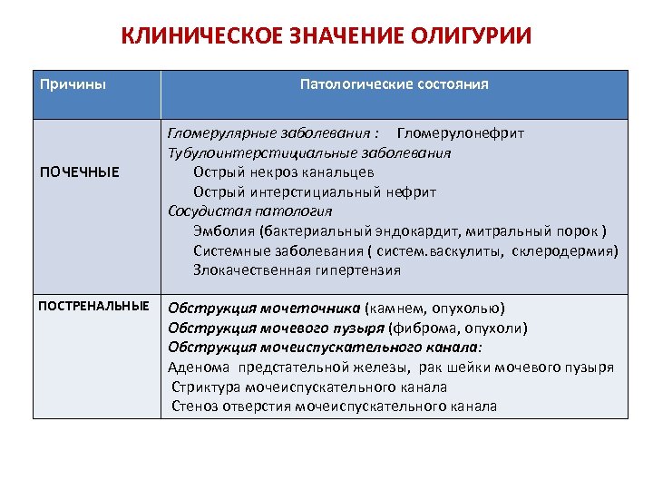 КЛИНИЧЕСКОЕ ЗНАЧЕНИЕ ОЛИГУРИИ Причины ПОЧЕЧНЫЕ ПОСТРЕНАЛЬНЫЕ Патологические состояния Гломерулярные заболевания : Гломерулонефрит Тубулоинтерстициальные заболевания