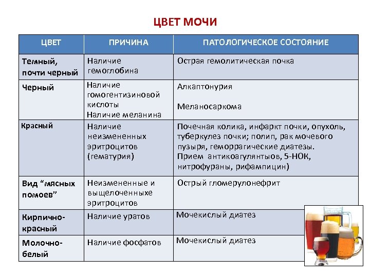 ЦВЕТ МОЧИ ЦВЕТ ПРИЧИНА Наличие Темный, почти черный гемоглобина Наличие Черный гомогентизиновой кислоты Наличие