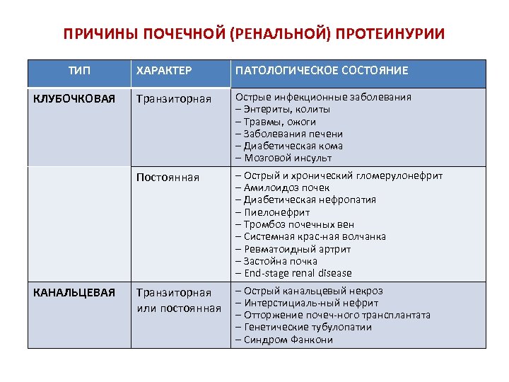 ПРИЧИНЫ ПОЧЕЧНОЙ (РЕНАЛЬНОЙ) ПРОТЕИНУРИИ ТИП КАНАЛЬЦЕВАЯ ПАТОЛОГИЧЕСКОЕ СОСТОЯНИЕ Транзиторная Острые инфекционные заболевания – Энтериты,